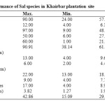 Table 1. Performance of Sal species in Khairbar plantation site