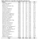 Table 2: Herbaceous composition in the Khairbar plantation site