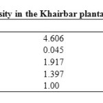 Table 3: Herbaceous diversity in the Khairbar plantation site 