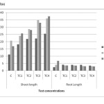 Figure 2(a). Plant length in different concentrations on different harvest days in cadmium contaminated soil