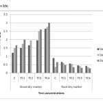 Figure 2(b). Plant dry weight in different concentrations on different harvest days in cadmium contaminated soils