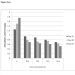 Figure 3(a). Chlorophyll a content in different concentrations at different harvests (mg/g) in cadmium contaminated                              soils