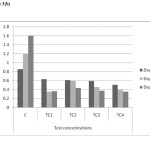 Figure 3(b). Chlorophyll b content in different concentrations at different harvests (mg/g) in cadmium contaminated                    soils