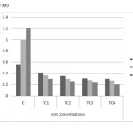 Figure 3(c). Carotenoids content in different concentrations at different harvests (mg/g) in cadmium contaminated soils