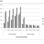 Figure 4(a). Plant length in different concentrations on different harvest days in chromium contaminated soils