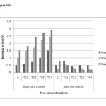 Figure 4(b). Plant dry wt in different concentrations on different harvest days in chromium contaminated soils