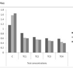 Figure 5(a). Chlorophyll a content in different concentrations at different harvests (mg/g) in chromium    contaminated soils