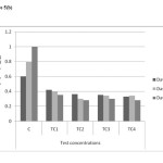 Figure 5(b). Chlorophyll b content in different concentrations at different harvests (mg/g) in chromium contaminated soils