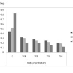 Figure 5(c). Carotenoids content in different concentrations at different harvests (mg/g) in chromium contaminated soils