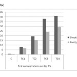 Figure 6(a). Cadmium accumulations of shoot and root in different concentrations on day â€“ 15 