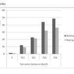 Figure 6(c). Cadmium accumulations of shoot and root in different concentrations on day â€“ 45 