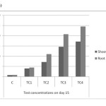 Figure 7(a). Chromium accumulations of shoot and root in different concentrations on day â€“ 15 