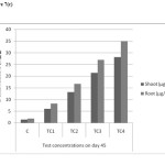 Figure 7(c). Chromium accumulations of shoot and root in different concentrations on day â€“ 45 