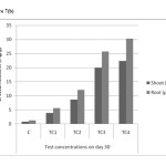 Figure 7(b). Chromium accumulations of shoot and root in different concentrations on day â€“ 30 