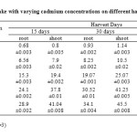 Table (1). Cadmium up take with varying cadmium concentrations on different harvest days