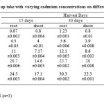 Table (2). Chromium up take with varying cadmium concentrations on different harvest days