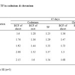 Table (3).  BCF & TF in cadmium & chromium