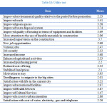 Table 10: Utility test 