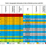 Table 2: demographic information of cities in Bushehr province until 2012