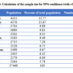 Table 3: Calculation of the sample size for 95% confidence (with Â±5% error)