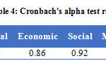Table 4: Cronbach's alpha test results