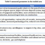 Table 5: measured parameters in the studied area