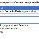 Table 6: physical consequences of rural-urban promotion in the studied area