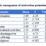 Table 7: Economic consequences of rural-urban promotion in the studied area