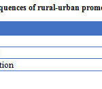 Table8: Social consequences of rural-urban promotion in the studied area 