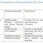 Table 1: Categorization of Existing Electricity Price Forecasting Tools  Ref:[14]
