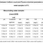 Table 3.2:  Relationship between Coliform count and Physico-chemical parameters of Minus-boiling Potable water samples in PTI.
