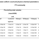 Table 3.3: Relationship between coliform count and physico-chemical parameters of boiled potable water within PTI community