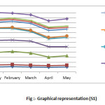 Fig :- Graphical representation (S1)