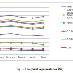 Fig  :-  Graphical representation (S2)                        