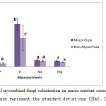 Figure 2: Effects of mycorrhizal fungi colonization on macro nutrient concentration in Ipomoea aquatica. Error bars represent the standard deviations (SDs). Different letters on bars indicate the significant difference (P<0.05). Means followed by the same letter are not significantly different (P < 0.05).