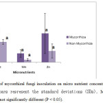 Figure 3: Effects of mycorrhizal fungi inoculation on micro nutrient concentration in Ipomoea aquatica. Error bars represent the standard deviations (SDs). Means followed by the same letter are not significantly different (P < 0.05).