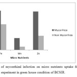 Figure 5: Effects of mycorrhizal infection on micro nutrients uptake from soil in Ipomoea aquatica under pot experiment in green house condition of BCSIR.