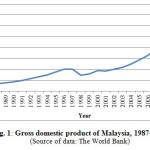Fig. 1: Gross domestic product of Malaysia, 1987-2012 (Source of data: The World Bank)