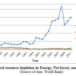 Fig. 2: Malaysia natural resource depletion in Energy, Net forest, and Mineral, 1990-2011  (Source of data: World Bank)