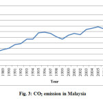Fig. 3: CO2 emission in Malaysia
