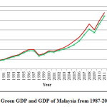 Fig. 4: Green GDP and GDP of Malaysia from 1987-2011