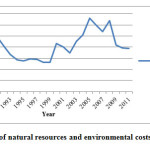 Fig. 5: Proportion of natural resources and environmental costs to GDP for Malaysia