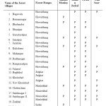 Table 1: Presence of Conflict Animals in the Forest Villages Surveyed in Cachar Division (A Total Of 20 Forest Villages Surveyed)