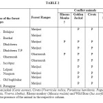 Table 2: Presence of Conflict Animals in the Forest Villages of Hailakandi Division (A Total of 10 Forest Villages Surveyed)