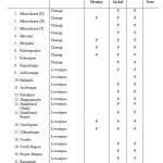 Table 3: Presence of Conflict Animals in the Forest Villages Surveyed in  Karimganj Division (A Total Of 22 Forest Villages Surveyed)