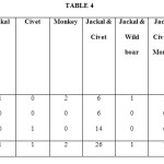 Table 4: Number of Forest Villages Where Conflict Animals in Different Combinations Occurred Under Forest Divisions in Barak Valley, Assam During 2013-2014