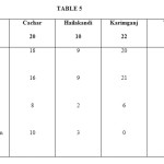 Table 5: Occurence of Four Conflict Animals in 52 Forest Villages Under Three Forest Divisions in Barak Valley, Assam During 2013-2014.