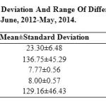 Table3: Mean, Standard Deviation And Range Of Different Parameter At Ranjit Sager Wetland During June, 2012-May, 2014.  Â 