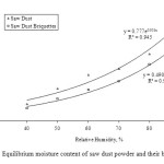 Figure.1 Equilibrium moisture content of saw dust powder and their briquettes