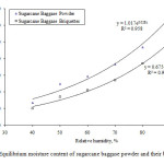 Figure. 2 Equilibrium moisture content of sugarcane baggase powder and their briquettes